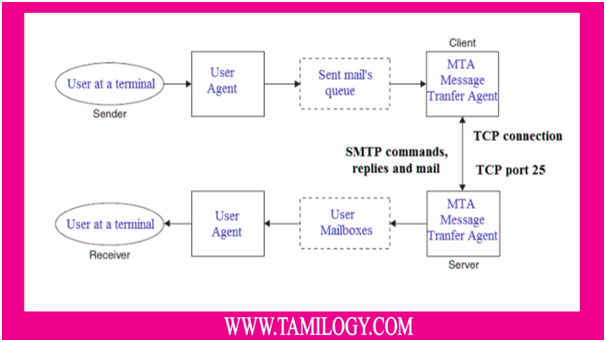 SMTP IN TAMIL